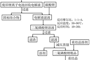 廢舊鋰離子電池回收電解液制備二氟磷酸鋰的方法