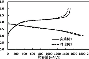 鋰化的硫化聚丙烯腈及其制備方法，正極片以及鋰硫二次電池