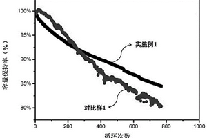 新型混合體系富鋰錳基正極片及其制備方法，鋰離子電池