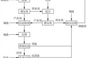 用磷酸鋰制備氫氧化鋰的工藝方法
