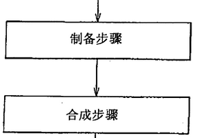 制造氮化的鋰-過渡金屬復合氧化物的方法、氮化的鋰-過渡金屬復合氧化物和鋰離子電池