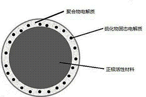 全固態鋰離子電池正極復合材料、正極材料、正極以及一種全固態鋰離子電池