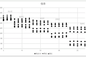 鋰離子電池正極材料的熔鹽再生修復法及得到的鋰離子電池正極材