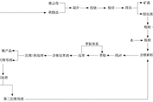 采用復合吸附樹脂從鋰云母中提取制備鋰產品的方法