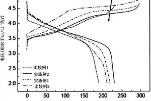 制造锂二次电池的方法及通过该方法制造的锂二次电池