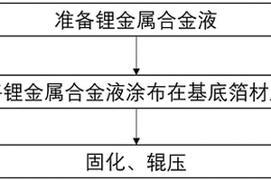 鋰合金負極薄膜及其制備方法和二次鋰金屬電池