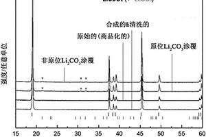 用于全固态锂二次电池的活性材料,其制造方法和包含其的全固态锂二次电池