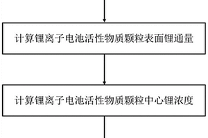 基于鋰濃度-應力耦合模型計算鋰離子電池活性物質顆粒鋰濃度的算法