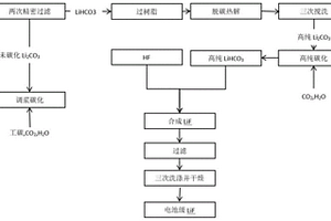工業級碳酸鋰制備氟化鋰的工藝方法