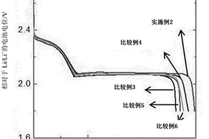 制备磷化铁的方法、包含磷化铁的锂二次电池用正极和包含所述正极的锂二次电池