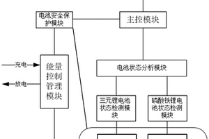 退役磷酸鐵鋰和三元鋰電池混合協調控制方法及系統