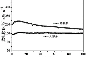 鋯摻雜的鋰離子電池富鋰正極材料及其制備方法