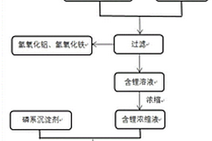 从磷酸铁锂电池正极材料中回收锂的方法