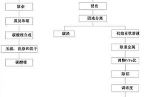 從廢舊磷酸鐵鋰電池正極粉中回收制備電池級碳酸鋰和磷酸鐵的方法