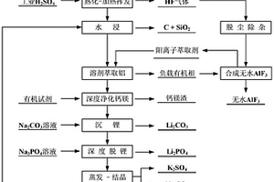 從富鋰鋁電解質廢渣中高效提鋰和制備無水氟化鋁的方法