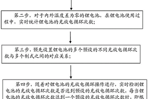具有已補鋰極片的鋰電池的活性鋰激發方法及應用