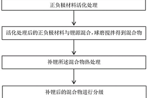 鋰電池正負極材料液相補鋰方法