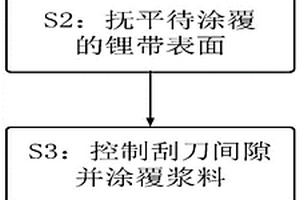 金屬鋰帶的表面涂覆方法、鋰電極及鋰二次電池