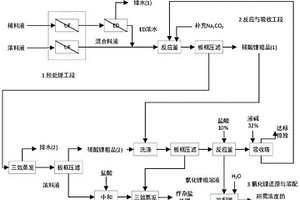 碳酸鋰沉淀轉化精制氯化鋰的加工工藝