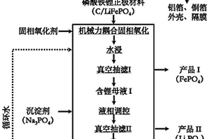從廢棄磷酸鐵鋰電池中回收鋰的方法及產物