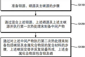 包含硒的復合材料、其制備方法、包含其的鋰離子及鋰硒二次電池以及鋰離子電容器