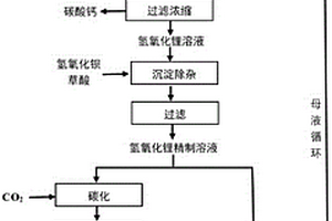 粗制碳酸鋰石灰苛化碳化生產高純碳酸鋰的方法