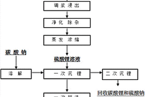 酸化法從鋰磷鋁石中提取碳酸鋰的工藝