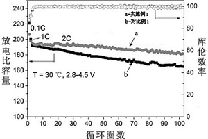 鎳基正極材料及其制備方法、鋰離子電池正極、鋰離子電池和應用