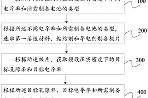 鋰離子電池制備方法和鋰離子電池