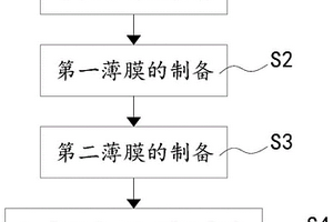 安全鋰離子電池隔膜、制備方法及鋰離子電池