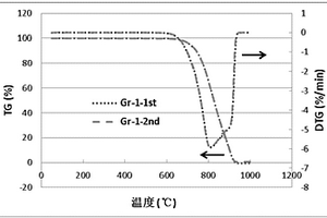 鋰離子電池用碳材料種類及批次穩定性的檢測方法