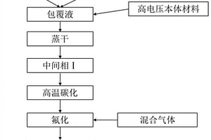 高電壓鋰離子電池材料、鋰離子電池及其制備方法