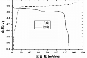 鋰鎳錳氧材料改性的方法、鋰鎳錳氧材料及鋰離子電池
