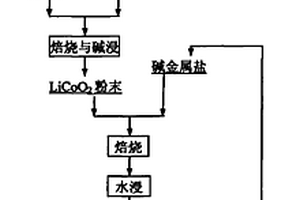 從廢鋰離子電池中回收鈷和鋰的方法