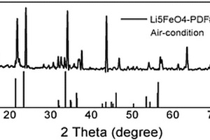 鋰離子電池正極補鋰材料Li<sub>5</sub>FeO<sub>4</sub>的制備方法及應用