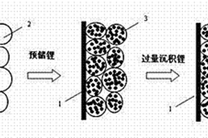 含硅鋰負極、其制備方法及包含該負極的鋰硫電池