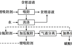 吸附-加壓脫附法提純含鋰溶液制備碳酸鋰的方法