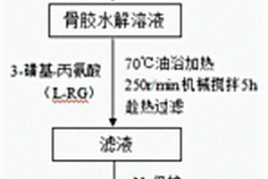 用于鋰硫電池陰極的動物膠粘結劑及其制備方法