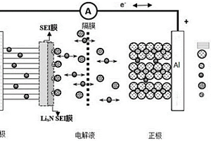 減少鋰電池析鋰的方法