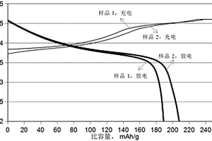 鋰電池正極材料及其制備方法與鋰電池