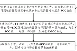 鋰離子電池析鋰評估方法及裝置