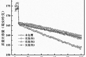 消除殘鋰并制備鋰離子導體包覆高鎳三元的正極材料的方法