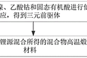 鋰離子電池三元正極材料及其制備方法、正極和鋰離子電池