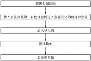 低膨脹金屬鋰負極及其制備方法、鋰電池