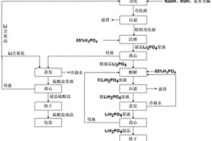 基于硫酸鋰生產鋰離子電池原料的方法以及硫酸鋰資源化利用工藝