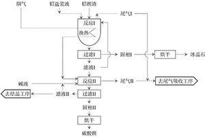 煙氣礦化鋁鋰渣生產碳酸鋰的方法