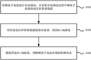 鋰離子電池析鋰的檢測方法及系統