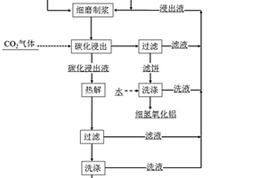 鋁基富鋰渣制備碳酸鋰的方法