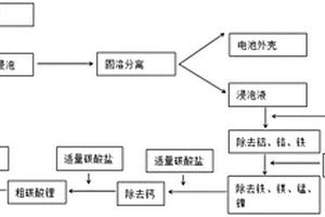 廢舊鋰電池回收鋰元素的方法