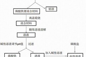 回收廢舊磷酸鐵鋰電池正極材料中鋰，鐵，集流體?鋁箔的方法